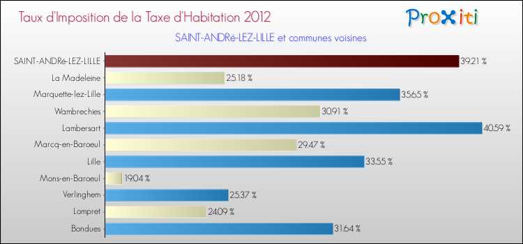Taux d'imposition de la taxe d'habitation 2012 pour SAINT-ANDRé-LEZ-LILLE et les communes proches Comparaison des taux d'imposition de la taxe d'habitation 2012 pour SAINT-ANDRé-LEZ-LILLE et les communes voisines