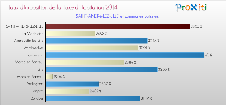 Taux d'imposition de la taxe d'habitation 2014 pour SAINT-ANDRé-LEZ-LILLE et les communes proches Comparaison des taux d'imposition de la taxe d'habitation 2014 pour SAINT-ANDRé-LEZ-LILLE et les communes voisines