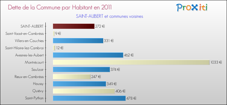 Dette par habitant de la commune en 2011 pour SAINT-AUBERT et les communes proches Comparaison de la dette par habitant de la commune en 2011 pour SAINT-AUBERT et les communes voisines