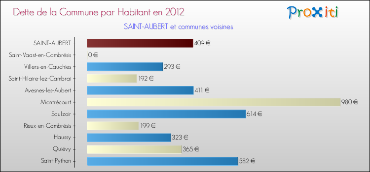 Dette par habitant de la commune en 2012 pour SAINT-AUBERT et les communes proches Comparaison de la dette par habitant de la commune en 2012 pour SAINT-AUBERT et les communes voisines