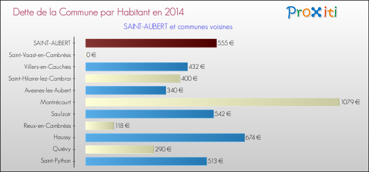 Dette par habitant de la commune en 2014 pour SAINT-AUBERT et les communes proches Comparaison de la dette par habitant de la commune en 2014 pour SAINT-AUBERT et les communes voisines