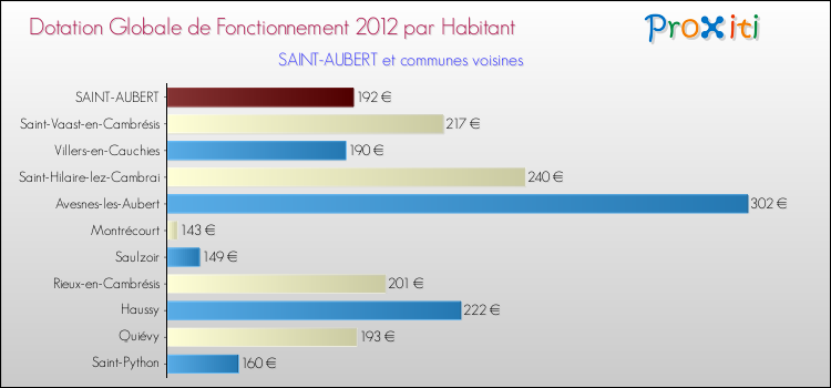 Montant des dotations globales de fonctionnement DGF par Habitant pour SAINT-AUBERT et les communes proches Comparaison des des dotations globales de fonctionnement DGF par habitant pour SAINT-AUBERT et les communes voisines