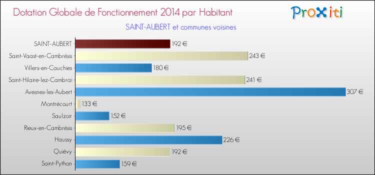 Montant des dotations globales de fonctionnement DGF par Habitant pour SAINT-AUBERT et les communes proches en 2014. Comparaison des des dotations globales de fonctionnement DGF par habitant pour SAINT-AUBERT et les communes voisines en 2014.