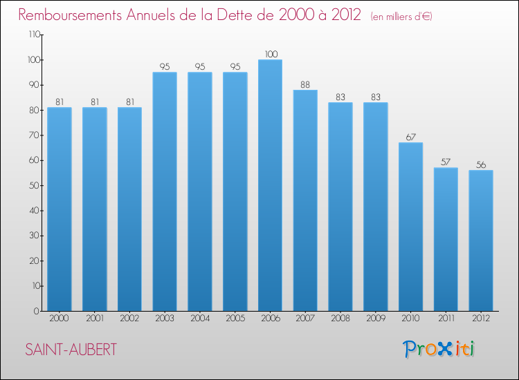 Evolution de l'annuité de la dette pour la commune de SAINT-AUBERT de 2000 à 2012 Annuités de la dette pour SAINT-AUBERT de 2000 à 2012
