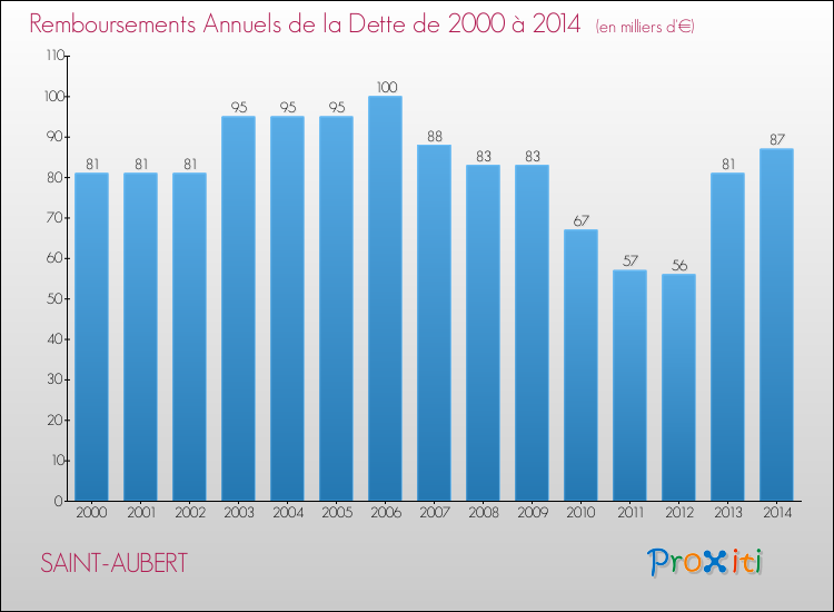 Evolution de l'annuité de la dette pour la commune de SAINT-AUBERT de 2000 à 2014 Annuités de la dette pour SAINT-AUBERT de 2000 à 2014