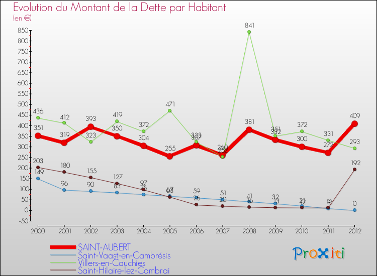Evolution de la dette par habitant pour la commune de SAINT-AUBERT et les communes proches de 2000 à 2012 Comparaison de la dette par habitant pour SAINT-AUBERT et les communes voisines de 2000 à 2012