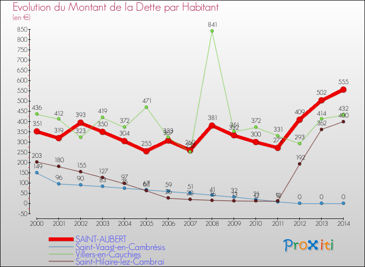 Evolution de la dette par habitant pour la commune de SAINT-AUBERT et les communes proches de 2000 à 2014 Comparaison de la dette par habitant pour SAINT-AUBERT et les communes voisines de 2000 à 2014