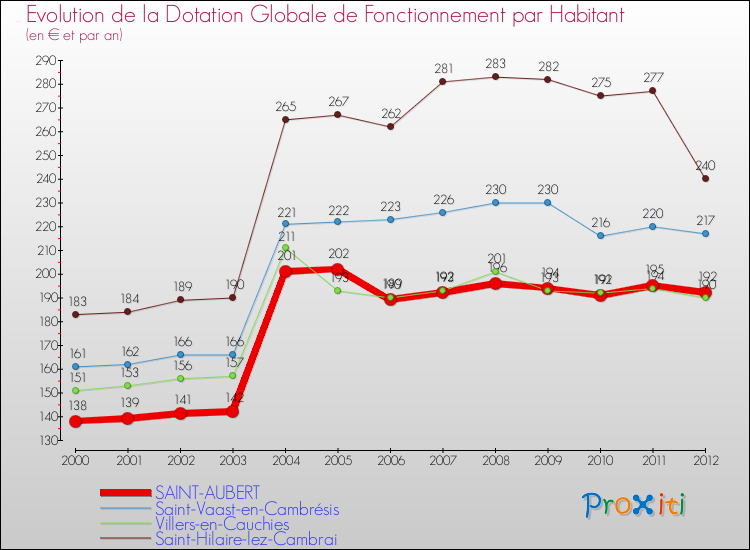 Evolution et montant de la dotation globale de fonctionnement par Habitant pour SAINT-AUBERT et les communes proches Comparaison des dotations globales de fonctionnement par habitant pour SAINT-AUBERT et les communes voisines