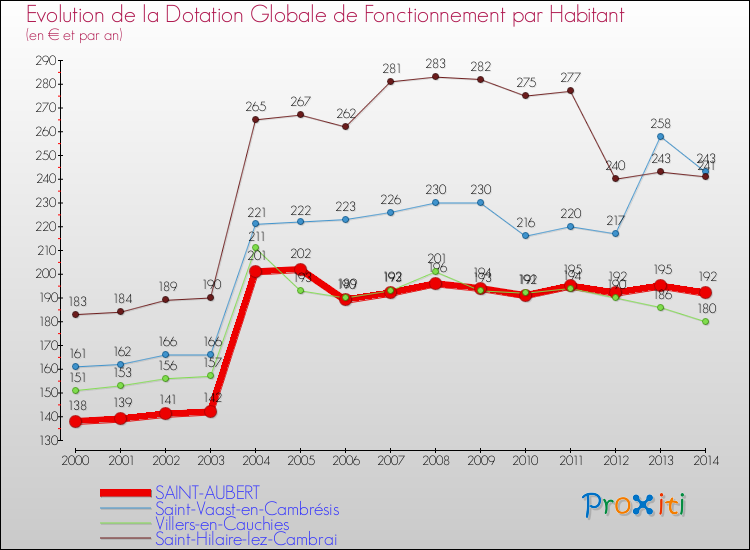 Evolution et montant de la dotation globale de fonctionnement par Habitant pour SAINT-AUBERT et les communes proches de 2000 à 2014. Comparaison des dotations globales de fonctionnement par habitant pour SAINT-AUBERT et les communes voisines de 2000 à 2014.