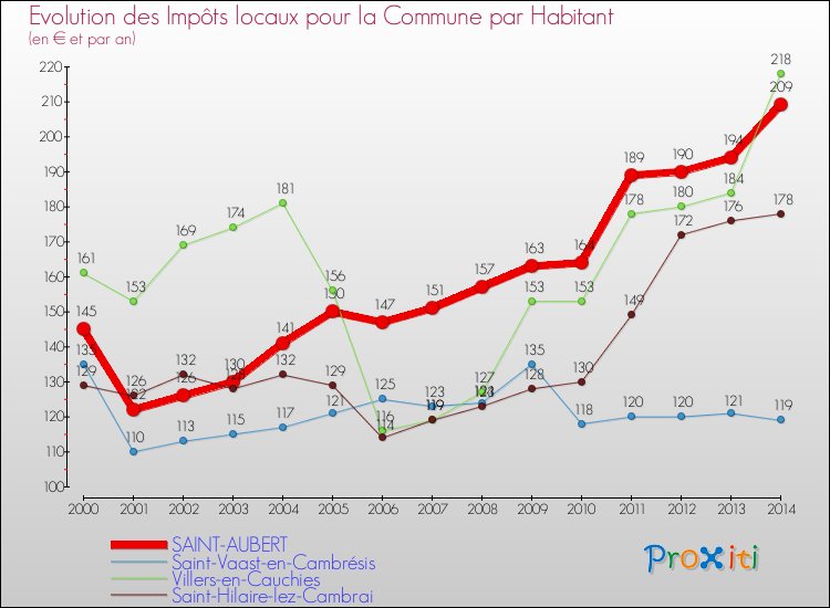 Evolution et montant des impôts locaux par Habitant pour SAINT-AUBERT et les communes proches de 2000 à 2014 Comparaison des impôts locaux par habitant pour SAINT-AUBERT et les communes voisines de 2000 à 2014