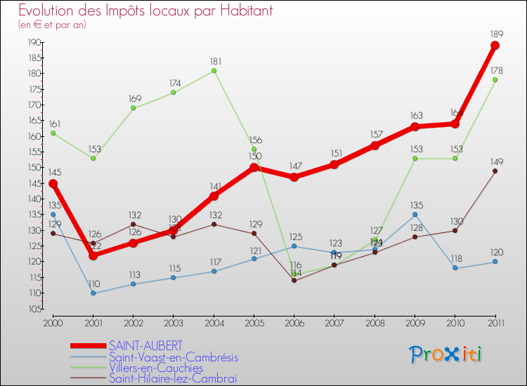 Evolution et montant des impôts locaux par Habitant pour SAINT-AUBERT et les communes proches Comparaison des impôts locaux par habitant pour SAINT-AUBERT et les communes voisines