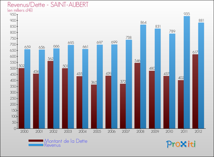 Evolution comparée de la dette et des revenus pour la commune de SAINT-AUBERT de 2000 à 2012 Comparaison de la dette et des revenus pour SAINT-AUBERT de 2000 à 2012
