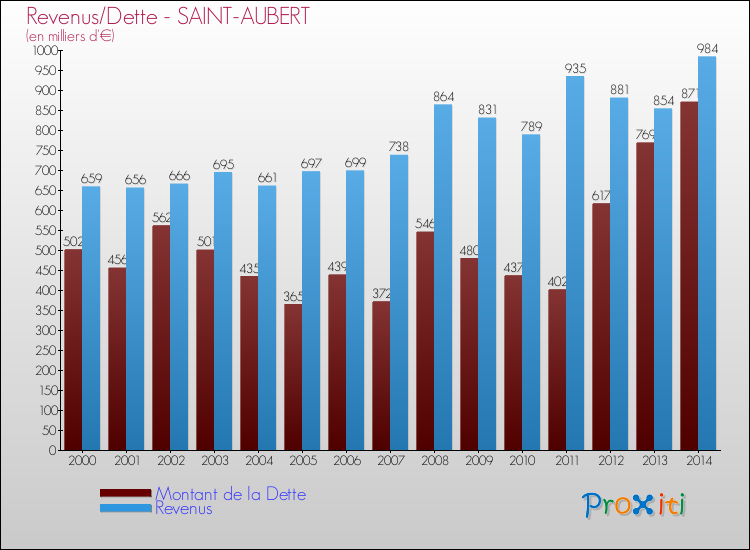 Evolution comparée de la dette et des revenus pour la commune de SAINT-AUBERT de 2000 à 2014 Comparaison de la dette et des revenus pour SAINT-AUBERT de 2000 à 2014