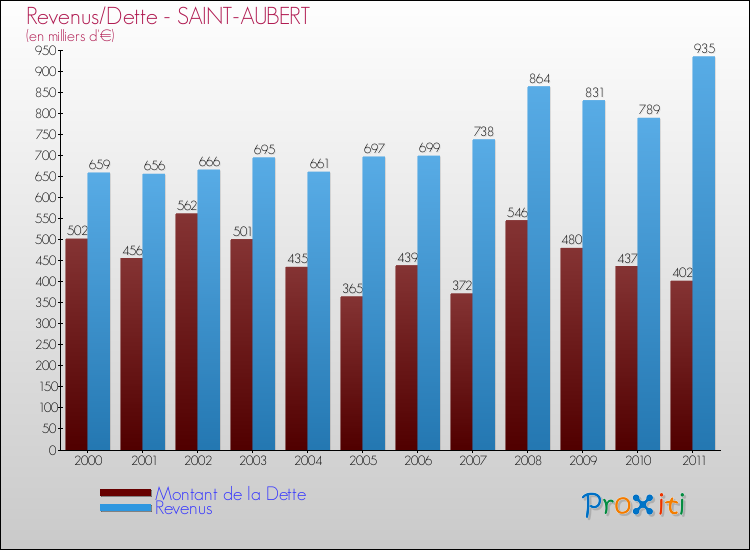 Evolution comparée de la dette et des revenus pour la commune de SAINT-AUBERT de 2000 à 2011 Comparaison de la dette et des revenus pour SAINT-AUBERT de 2000 à 2011