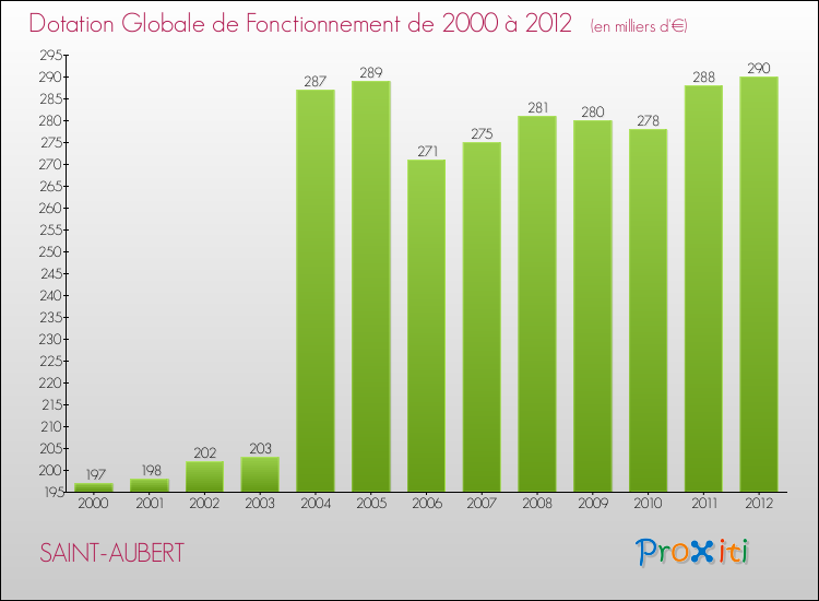 Evolution du montant de la Dotation Globale de Fonctionnement pour la commune de SAINT-AUBERT de 2000 à 2012 Evolution du montant de la Dotation Globale de Fonctionnement pour SAINT-AUBERT de 2000 à 2012
