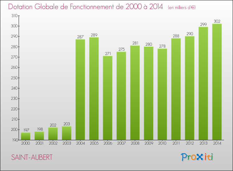 Evolution du montant de la Dotation Globale de Fonctionnement pour la commune de SAINT-AUBERT de 2000 à 2014 Evolution du montant de la Dotation Globale de Fonctionnement pour SAINT-AUBERT de 2000 à 2014