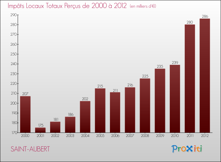 Evolution des Impôts Locaux pour la commune de SAINT-AUBERT de 2000 à 2012 Evolution des Impôts Locaux pour SAINT-AUBERT de 2000 à 2012
