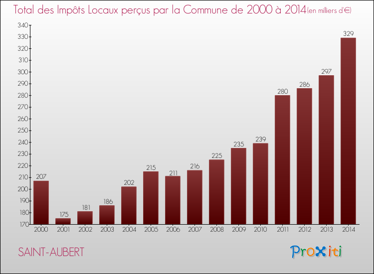 Evolution des Impôts Locaux pour la commune de SAINT-AUBERT de 2000 à 2014 Evolution des Impôts Locaux pour SAINT-AUBERT de 2000 à 2014