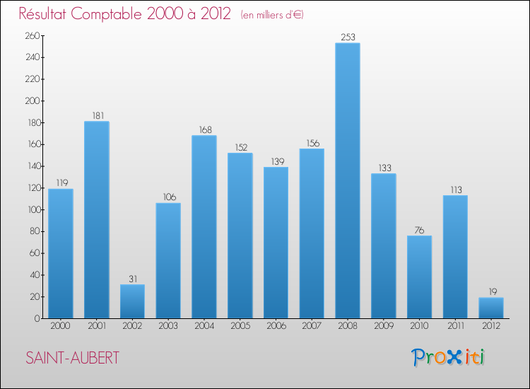 Evolution du résultat comptable pour la commune de SAINT-AUBERT de 2000 à 2012 Evolution du résultat comptable pour SAINT-AUBERT de 2000 à 2012