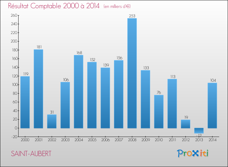 Evolution du résultat comptable pour la commune de SAINT-AUBERT de 2000 à 2014 Evolution du résultat comptable pour SAINT-AUBERT de 2000 à 2014