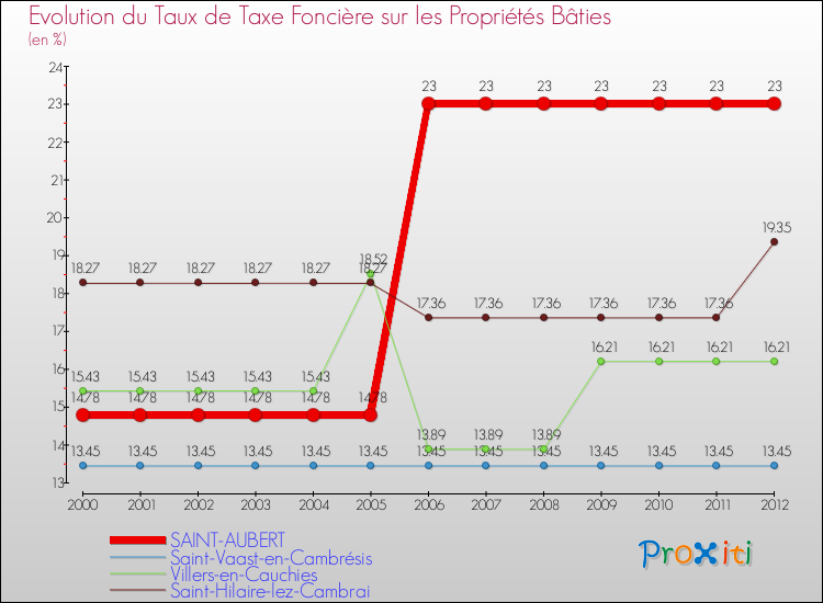 Evolution du taux de la taxe foncière sur le bati pour SAINT-AUBERT et les communes proches de 2000 à 2012 Comparaison des taux de taxe foncière sur le bati pour SAINT-AUBERT et les communes voisines de 2000 à 2012