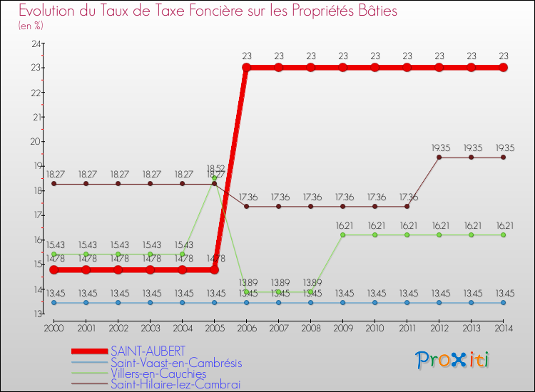 Evolution du taux de la taxe foncière sur le bati pour SAINT-AUBERT et les communes proches de 2000 à 2014 Comparaison des taux de taxe foncière sur le bati pour SAINT-AUBERT et les communes voisines de 2000 à 2014