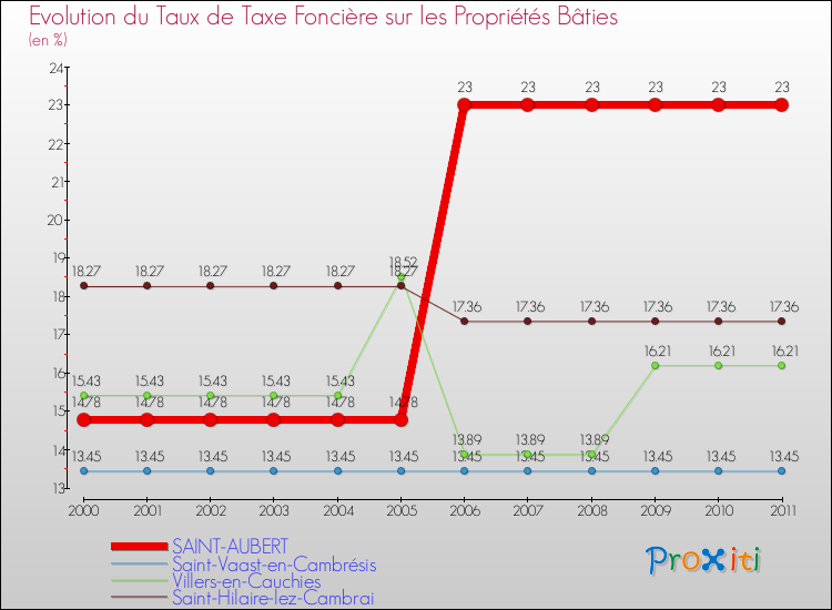 Evolution du taux de la taxe foncière sur le bati pour SAINT-AUBERT et les communes proches Comparaison des taux de taxe foncière sur le bati pour SAINT-AUBERT et les communes voisines