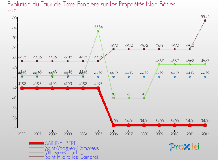 Evolution du taux de la taxe foncière sur les immeubles et terrains non batis pour SAINT-AUBERT et les communes proches de 2000 à 2012 Comparaison des taux de la taxe foncière sur les immeubles et terrains non batis pour SAINT-AUBERT et les communes voisines de 2000 à 2012