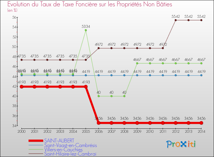 Evolution du taux de la taxe foncière sur les immeubles et terrains non batis pour SAINT-AUBERT et les communes proches de 2000 à 2014 Comparaison des taux de la taxe foncière sur les immeubles et terrains non batis pour SAINT-AUBERT et les communes voisines de 2000 à 2014