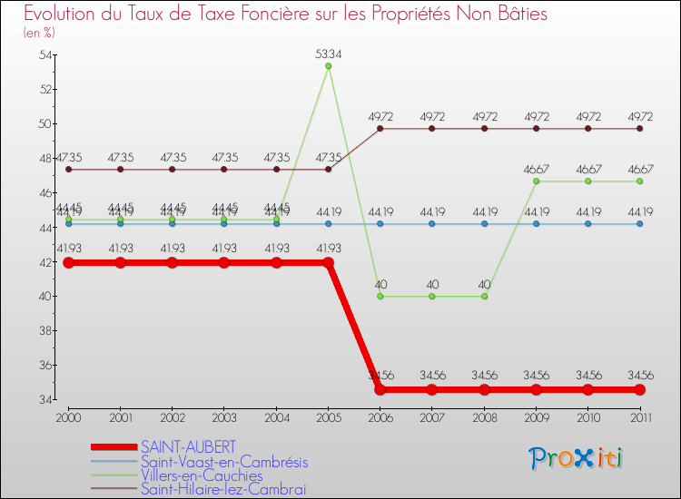 Evolution du taux de la taxe foncière sur les immeubles et terrains non batis pour SAINT-AUBERT et les communes proches Comparaison des taux de la taxe foncière sur les immeubles et terrains non batis pour SAINT-AUBERT et les communes voisines