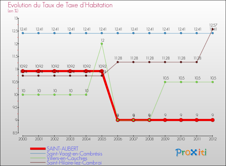 Evolution du taux de la taxe d'habitation pour SAINT-AUBERT et les communes proches Comparaison des taux de la taxe d'habitation pour SAINT-AUBERT et les communes voisines
