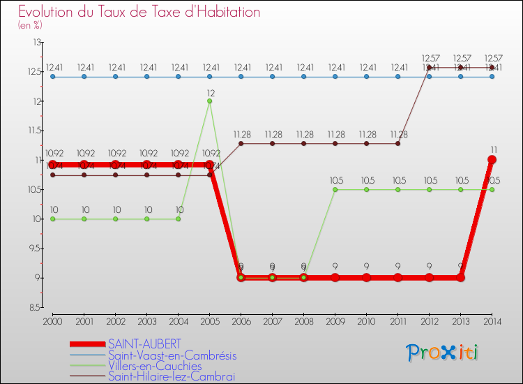 Evolution du taux de la taxe d'habitation pour SAINT-AUBERT et les communes proches de 2000 à 2014 Comparaison des taux de la taxe d'habitation pour SAINT-AUBERT et les communes voisines de 2000 à 2014