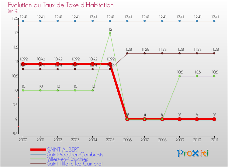 Evolution du taux de la taxe d'habitation pour SAINT-AUBERT et les communes proches Comparaison des taux de la taxe d'habitation pour SAINT-AUBERT et les communes voisines