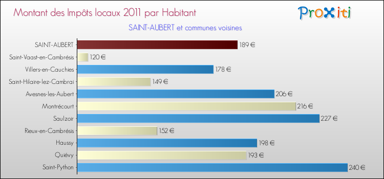 Montant des impôts locaux par Habitant pour SAINT-AUBERT et les communes proches Comparaison des impôts locaux par habitant pour SAINT-AUBERT et les communes voisines