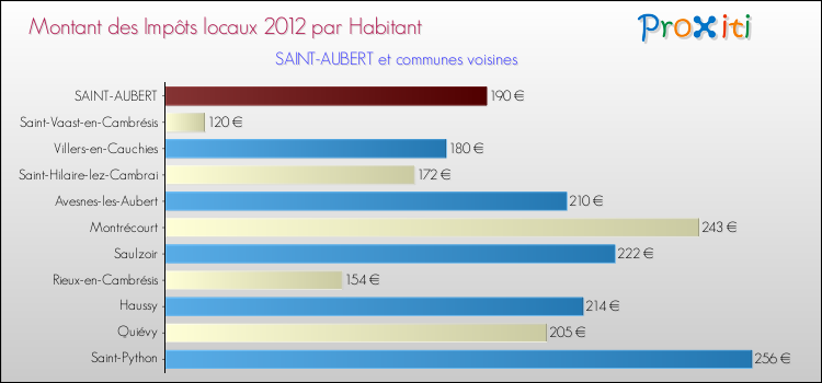 Montant des impôts locaux par Habitant pour SAINT-AUBERT et les communes proches Comparaison des impôts locaux par habitant pour SAINT-AUBERT et les communes voisines