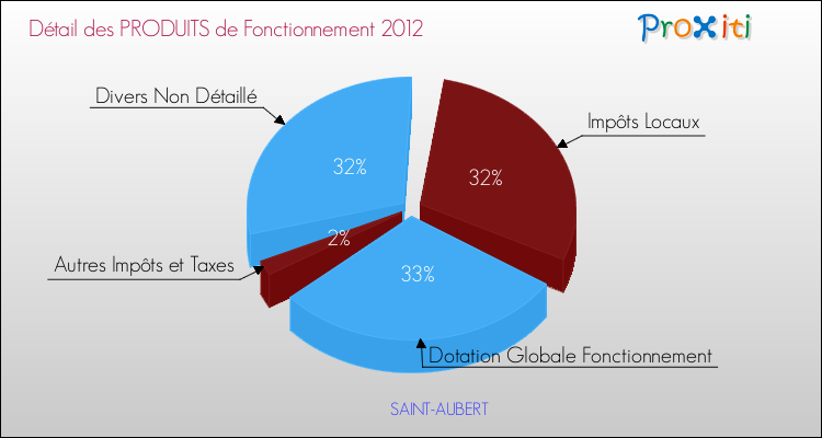 Décomposition du Budget de Fonctionnement 2012 de la commune de SAINT-AUBERT Budget de Fonctionnement 2012 pour la commune de SAINT-AUBERT