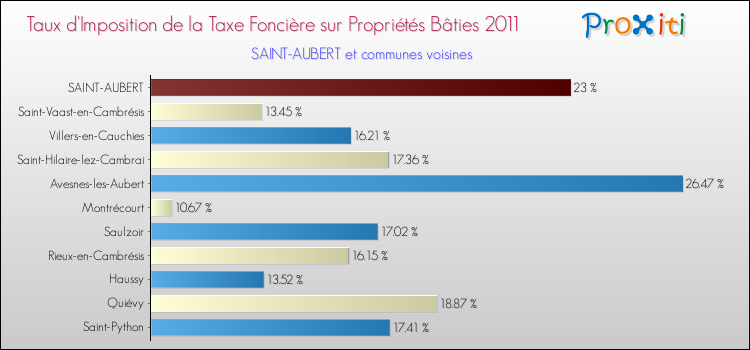 Taux d'imposition de la taxe foncière sur le bati 2011 pour SAINT-AUBERT et les communes proches Comparaison des taux d'imposition de la taxe foncière sur le bati 2011 pour SAINT-AUBERT et les communes voisines