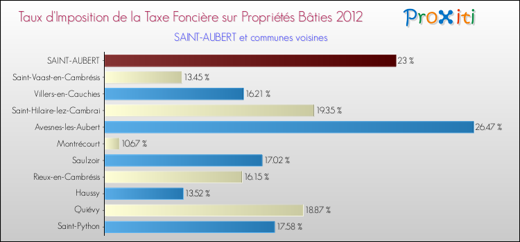 Taux d'imposition de la taxe foncière sur le bati 2012 pour SAINT-AUBERT et les communes proches Comparaison des taux d'imposition de la taxe foncière sur le bati 2012 pour SAINT-AUBERT et les communes voisines