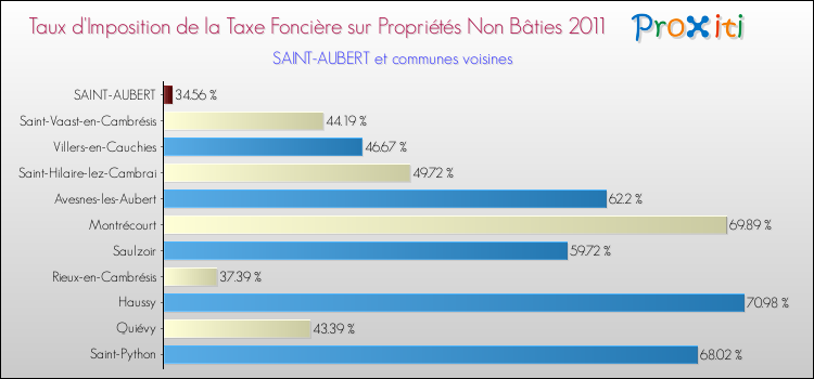 Taux d'imposition de la taxe foncière sur les immeubles et terrains non batis 2011 pour SAINT-AUBERT et les communes proches Comparaison des taux d'imposition de la taxe foncière sur les immeubles et terrains non batis 2011 pour SAINT-AUBERT et les communes voisines
