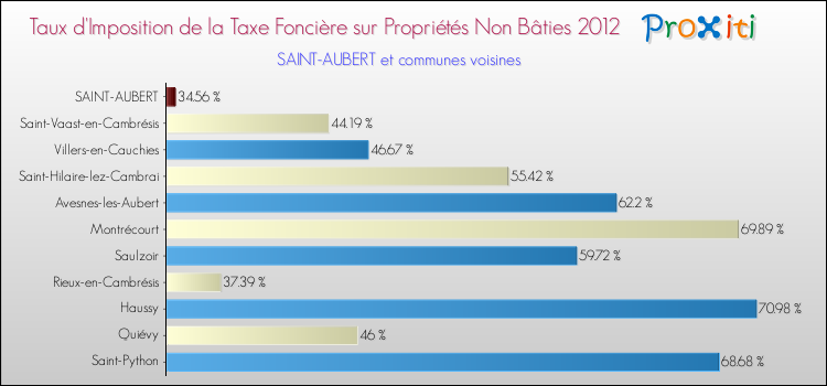 Taux d'imposition de la taxe foncière sur les immeubles et terrains non batis 2012 pour SAINT-AUBERT et les communes proches Comparaison des taux d'imposition de la taxe foncière sur les immeubles et terrains non batis 2012 pour SAINT-AUBERT et les communes voisines