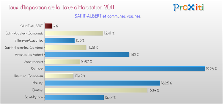 Taux d'imposition de la taxe d'habitation 2011 pour SAINT-AUBERT et les communes proches Comparaison des taux d'imposition de la taxe d'habitation 2011 pour SAINT-AUBERT et les communes voisines