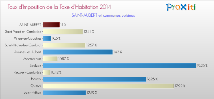 Taux d'imposition de la taxe d'habitation 2014 pour SAINT-AUBERT et les communes proches Comparaison des taux d'imposition de la taxe d'habitation 2014 pour SAINT-AUBERT et les communes voisines