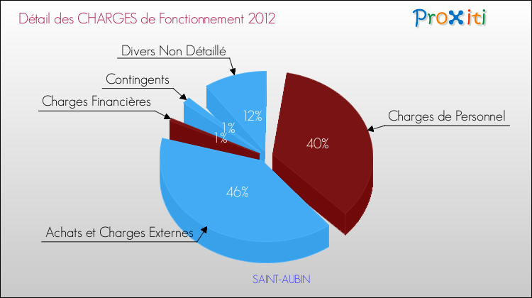 Décomposition des Charges de Fonctionnement 2012 de la commune de SAINT-AUBIN Charges de Fonctionnement 2012 pour la commune de SAINT-AUBIN