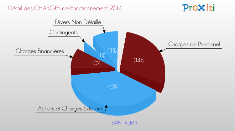 Décomposition des Charges de Fonctionnement 2014 de la commune de SAINT-AUBIN Charges de Fonctionnement 2014 pour la commune de SAINT-AUBIN