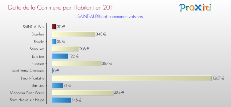 Dette par habitant de la commune en 2011 pour SAINT-AUBIN et les communes proches Comparaison de la dette par habitant de la commune en 2011 pour SAINT-AUBIN et les communes voisines