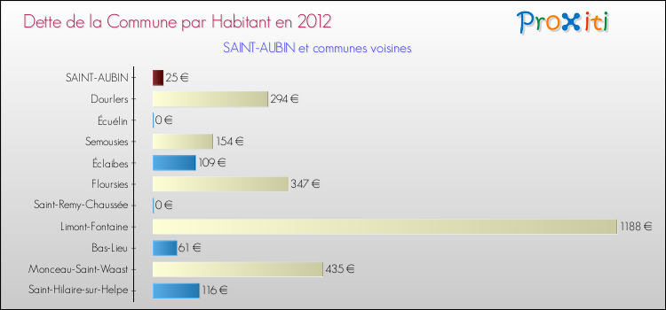 Dette par habitant de la commune en 2012 pour SAINT-AUBIN et les communes proches Comparaison de la dette par habitant de la commune en 2012 pour SAINT-AUBIN et les communes voisines