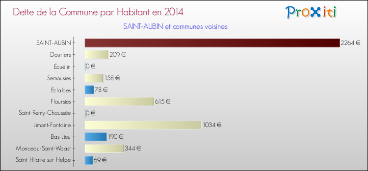 Dette par habitant de la commune en 2014 pour SAINT-AUBIN et les communes proches Comparaison de la dette par habitant de la commune en 2014 pour SAINT-AUBIN et les communes voisines