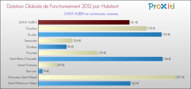 Montant des dotations globales de fonctionnement DGF par Habitant pour SAINT-AUBIN et les communes proches Comparaison des des dotations globales de fonctionnement DGF par habitant pour SAINT-AUBIN et les communes voisines