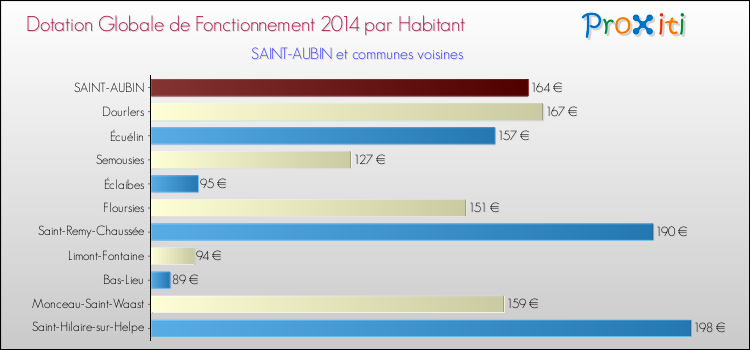 Montant des dotations globales de fonctionnement DGF par Habitant pour SAINT-AUBIN et les communes proches en 2014. Comparaison des des dotations globales de fonctionnement DGF par habitant pour SAINT-AUBIN et les communes voisines en 2014.