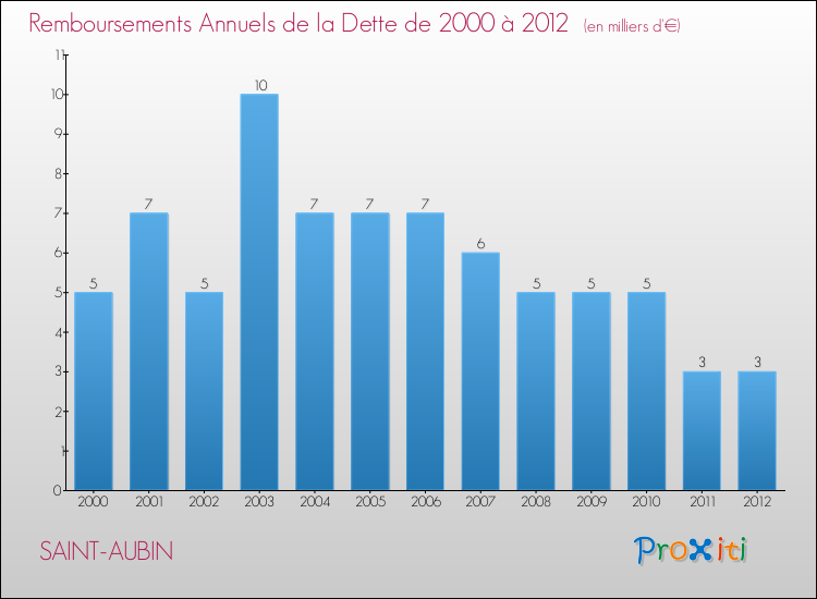 Evolution de l'annuité de la dette pour la commune de SAINT-AUBIN de 2000 à 2012 Annuités de la dette pour SAINT-AUBIN de 2000 à 2012